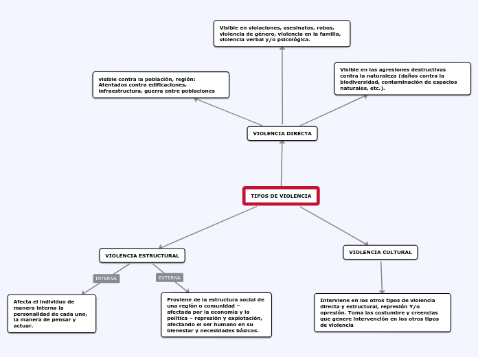 TIPOS DE VIOLENCIA Mind Map